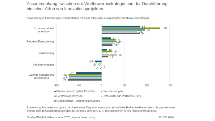 Wettbewerbsstrategien beeinflussen die Innovationsaktivität