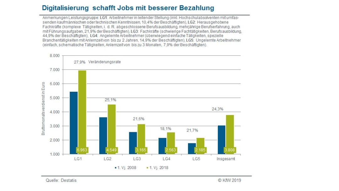 Hochqualifizierte haben die höchsten Gehaltssteigerungen