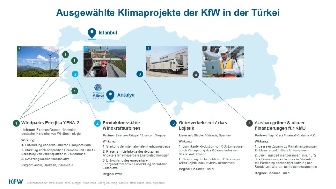 Grafik zum Türkei-Engagement der KfW