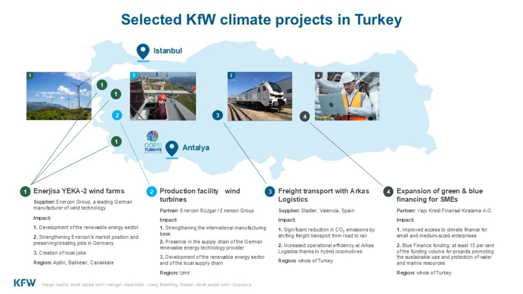 Graph KfW's Türkiye engagement