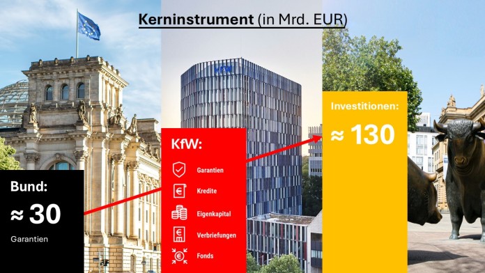 Infografik zur Hebelwirkung des Deutschlandfonds