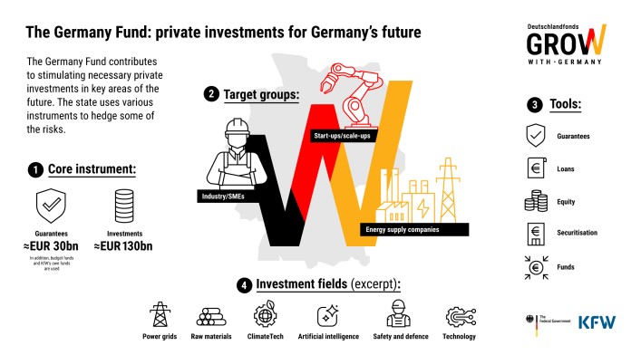 Info graph about the Germany Fund
