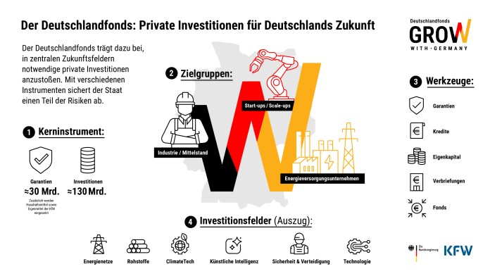 Infografik zur Struktur und Arbeitsweise des Deutschlandfonds