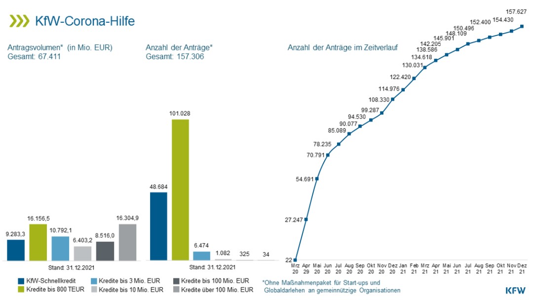KfW-Corona-Hilfe-Antragszahlen