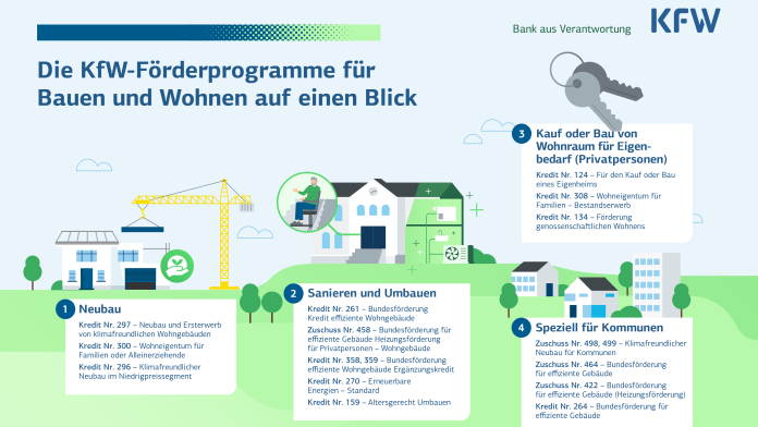 Infografik von Bauforderprogramme auf einen Blick