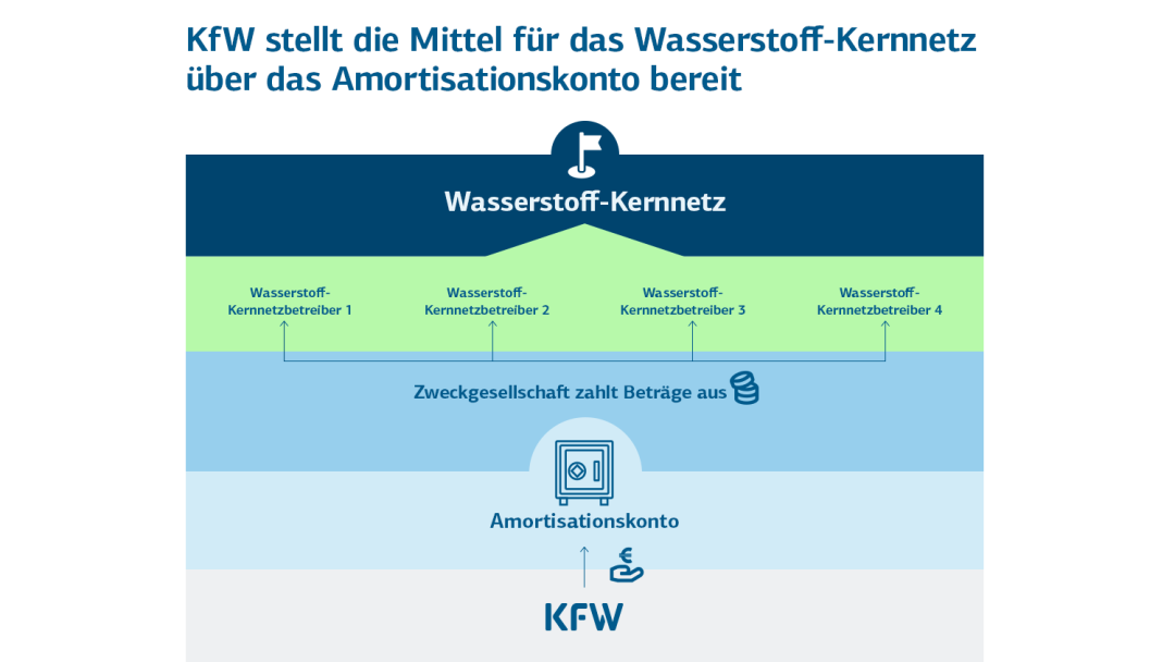 Infografik über das Wasserstoff-Kernnetz
