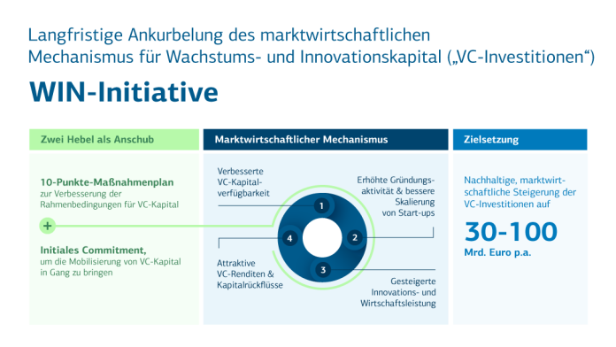 Infografik: Langfristige Ankurbelung des marktwirtschaftlichen Mechanismus für Wachstums- und Innovationskapital