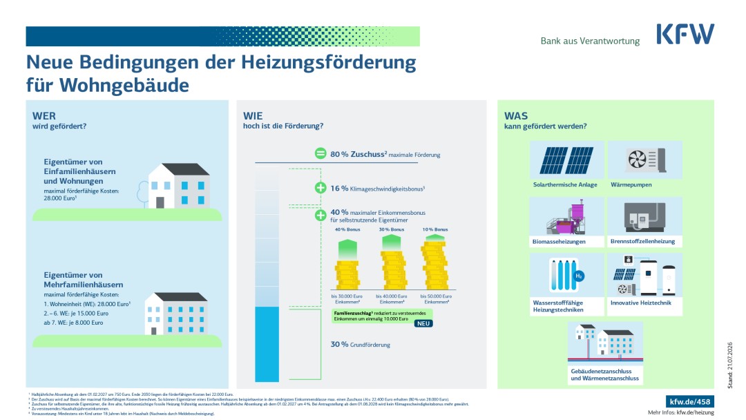 Neue Bedingungen Heizungsförderung für Wohngebäude. Eine Übersicht darüber wer, wie und was gefördert werden kann. 
