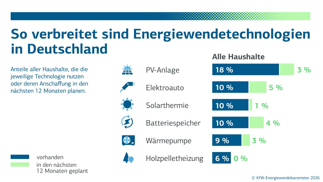 So verbreitet sind Energiewendetechnologien in Deutschland. Anteile aller Haushalte, die die jeweilige Technologie nutzen oder deren Anschaffung in den nächsten 12 Monaten planen.