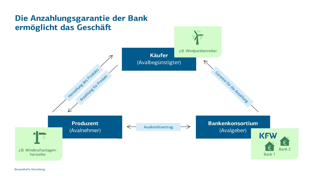 Dieses Schaubild zeigt wie die Anzahlungsgarantie der Bank das Geschäft ermöglicht.
