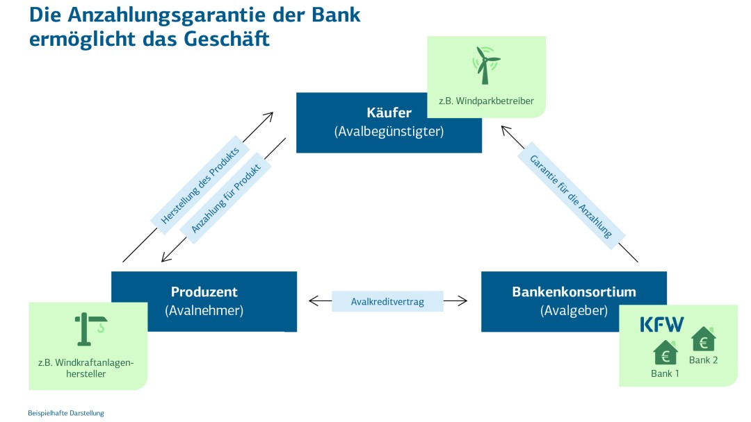 Dieses Schaubild zeig, wie die Anzahlungsgarantie der Bank das Geschäft ermöglicht.
