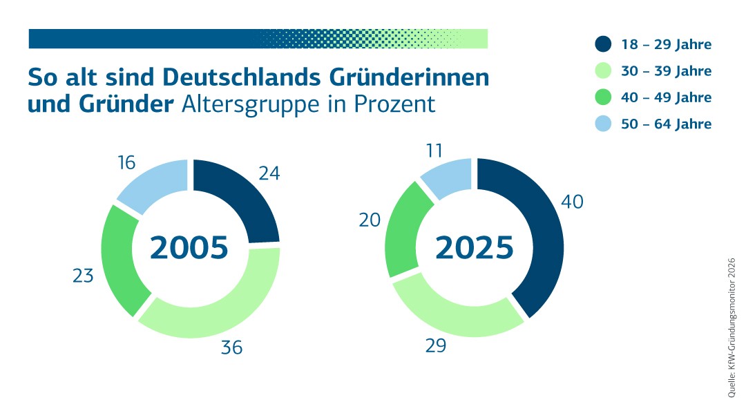 Grafik zum Alter von Gründerinnen und Gründern in den Jahren 2005 bis 2025