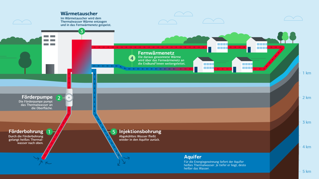 Die Grafik zeigt die Funktion eines Geothermie-Wärmenetzes.