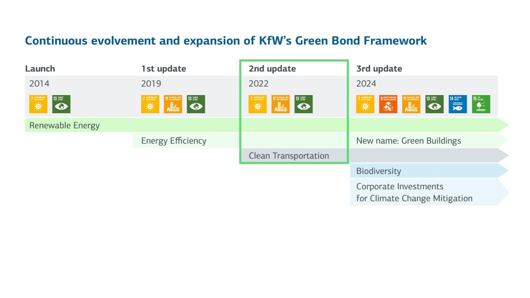 Framework relevant for this impact report for Green Bonds