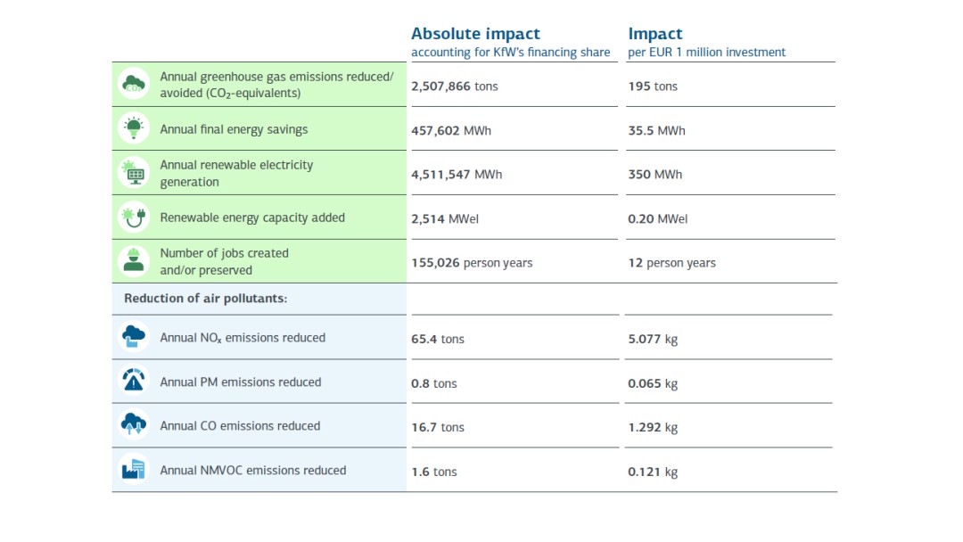 List of the ecological and social impacts of projects financed by KfW within the framework of the respective Green Bond loan programs