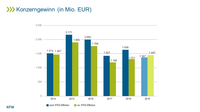 Info-Grafik Konzerngewinn/ -verlust