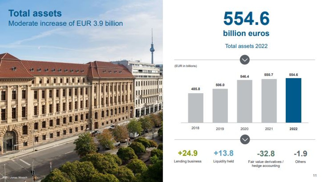 Balance sheet of KfW (2018-2022)