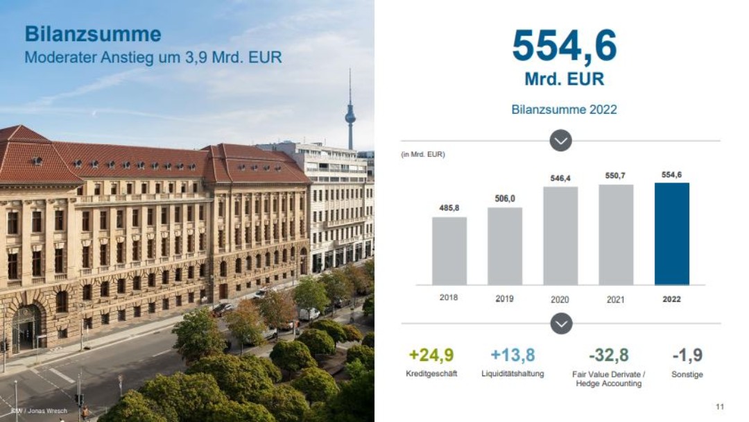 Bilanzsumme der KfW (2018-2022)