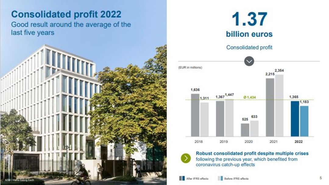 Profit of KfW (2018-2022)