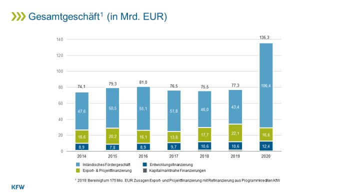 Infografik Fördergeschäft (2015 - 2020)