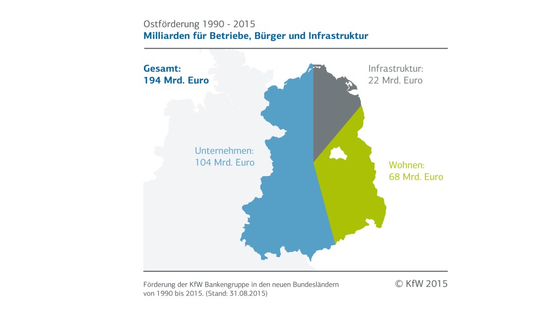 Aufbau Ost, Mauerfall, Wende, Förderung, Deutsche Einheit