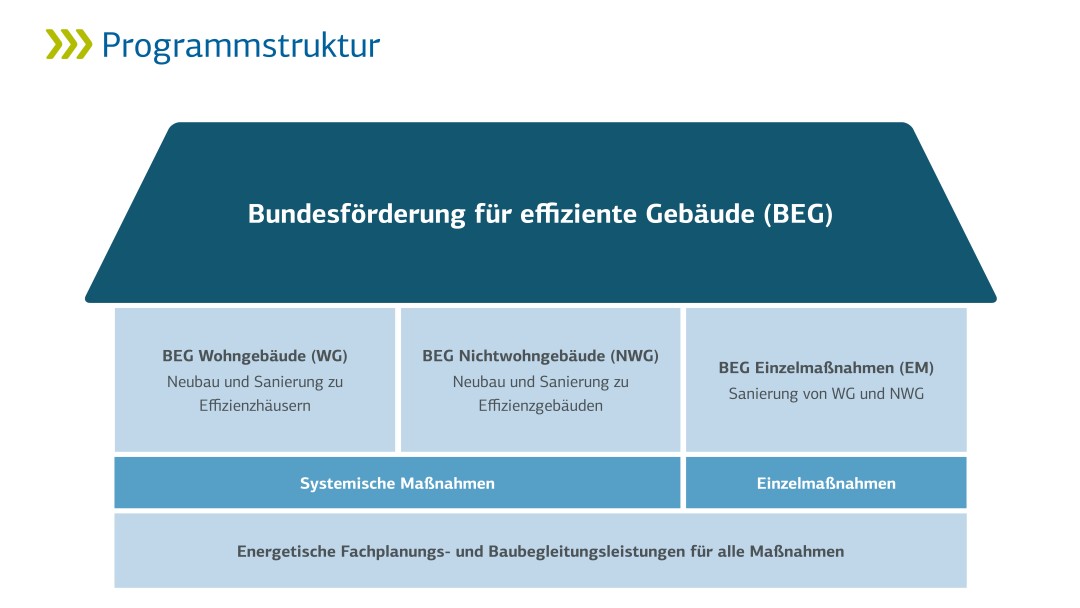 Programmstruktur Bundesförderung effizienter Gebäude (BEG)