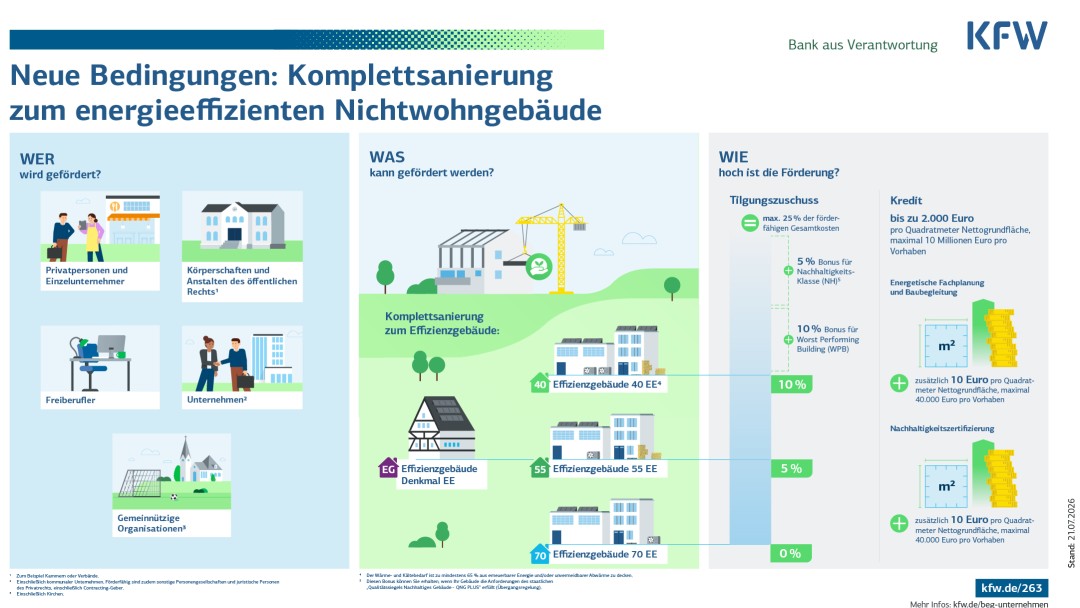 Vorschaubild zur Grafik Neue Bedingungen: Komplettsanierung zum energieeffizienten Nichtwohngebäude 