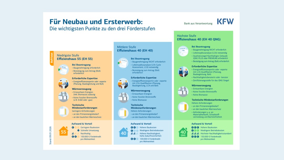 Stufendarstellung der Effizienshaus-Stufen im direkten Vergleich