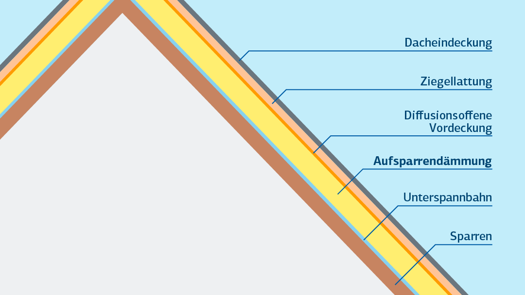 Aufsparrendämmung veranschaulicht auf dem Querschnitt eines Daches