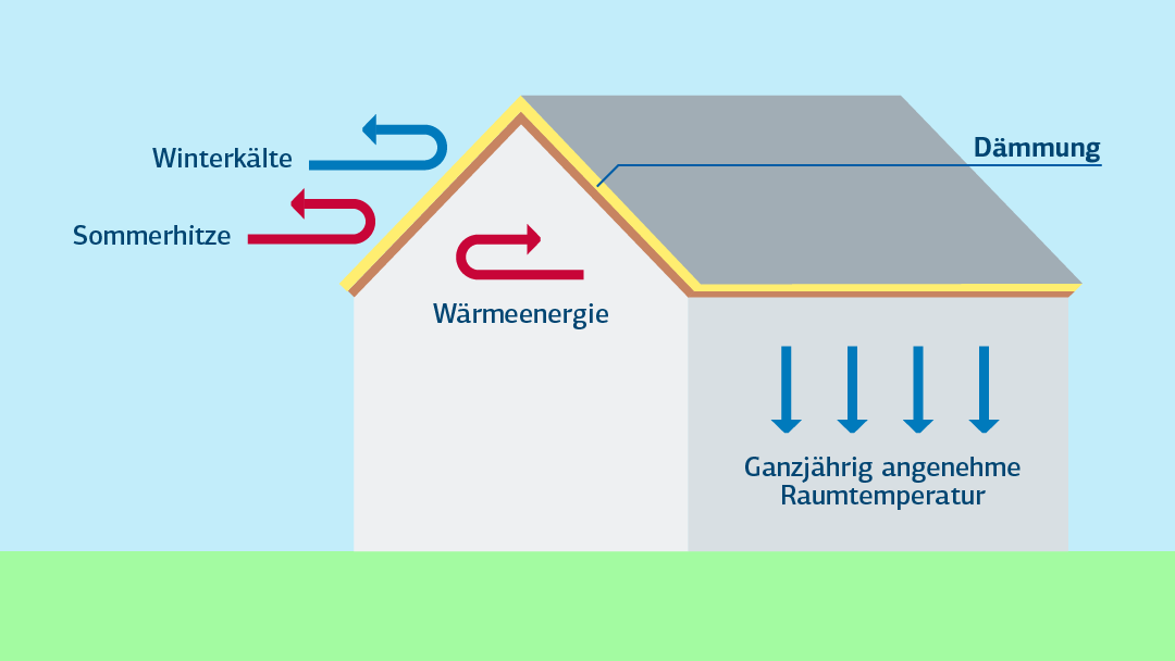 Steildachdämmung veranschaulicht auf dem Querschnitt eines Daches