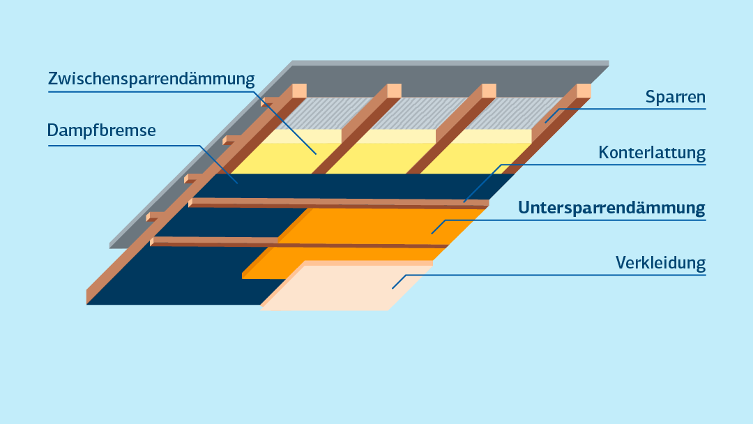 Untersparrendämmung veranschaulicht auf dem Querschnitt eines Daches