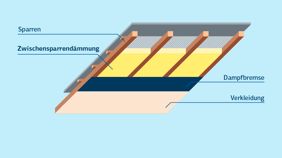 Dach dämmen mit staatlicher Förderung