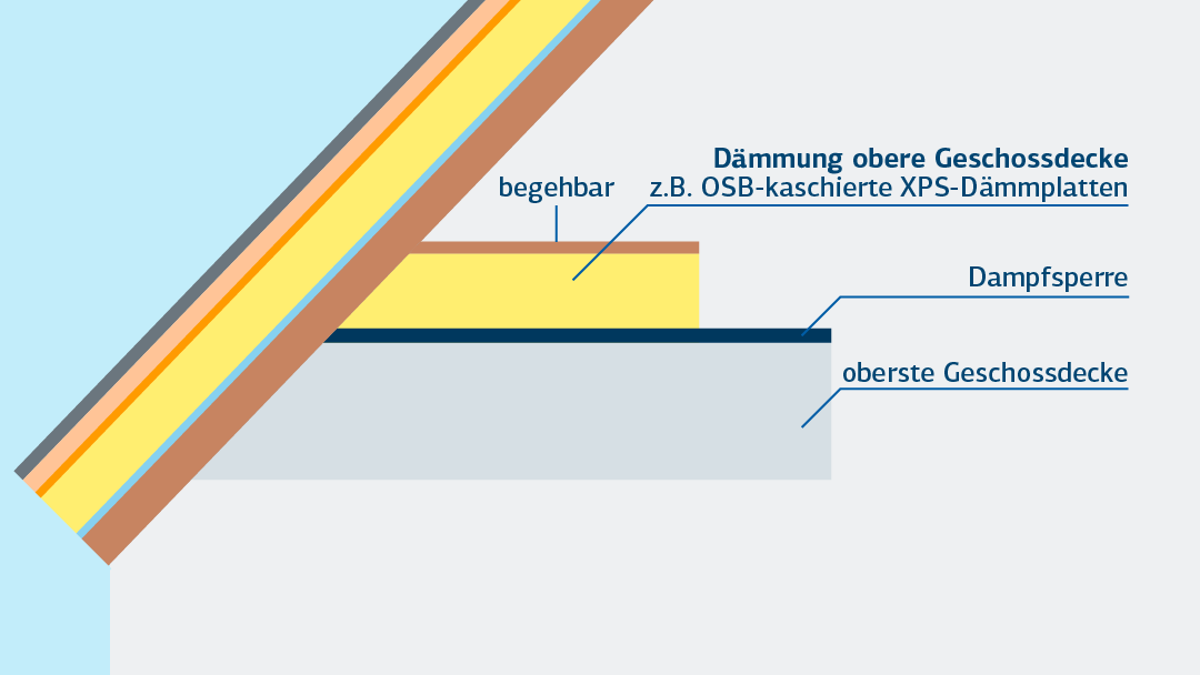 Dämmung der oberen Geschossdecke veranschaulicht auf dem Querschnitt eines Daches