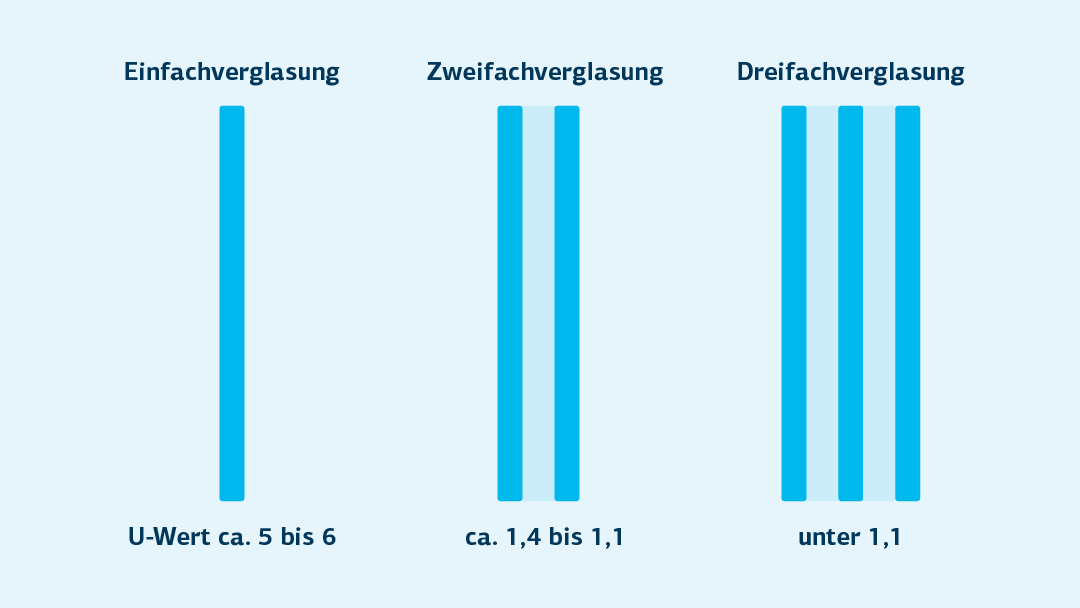 Infografik mit Darstellung von Einfach-, Zweifach- und Dreifach-Verglasung