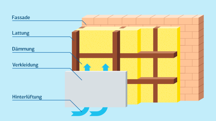 Darstellung einer hinterlüfteten Vorhangfassade