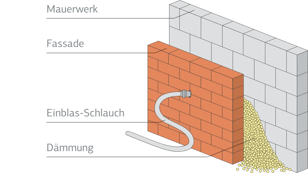 Darstellung einer Kern- und Einblasdämmung bei zweischaligem Mauerwerk mit Hohlraum der mit Dämmstoff gefüllt ist.