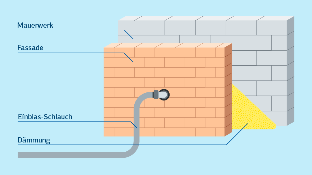 Darstellung einer Kern- und Einblasdämmung bei zweischaligem Mauerwerk mit Hohlraum der mit Dämmstoff gefüllt ist.