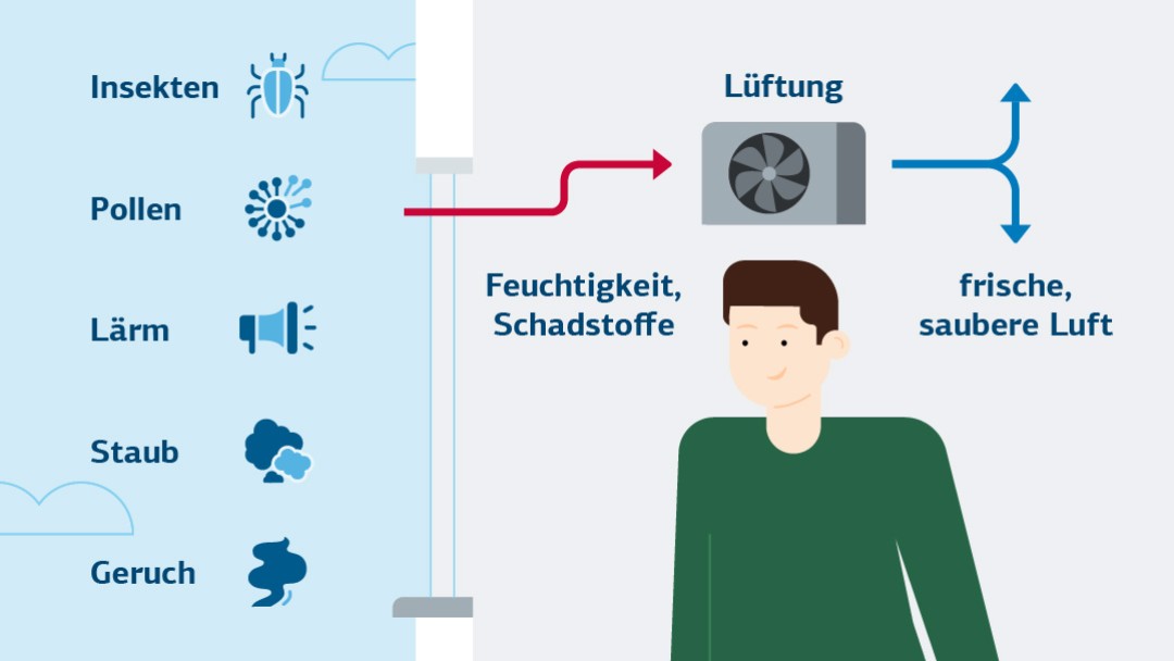 Schematische Darstellung der Filterfunktion einer Lüftungsanlage