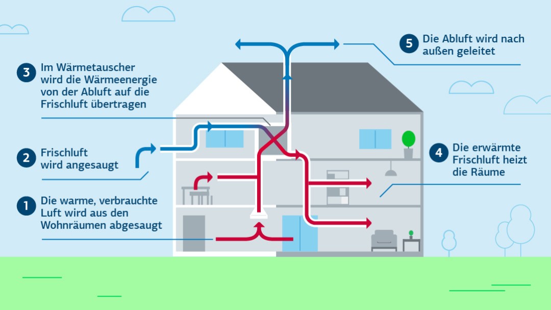 Schematische Darstellung einer Lüftungsanlage mit Wärmerückgewinnung