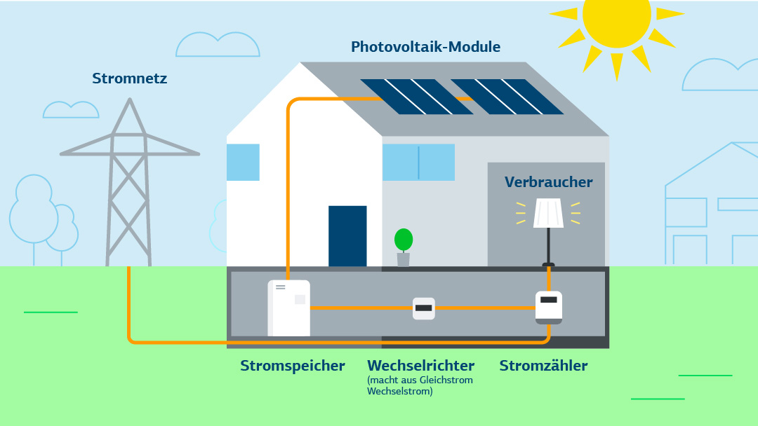 Wie funktioniert ein Batteriespeicher einer Photovoltaikanlage?