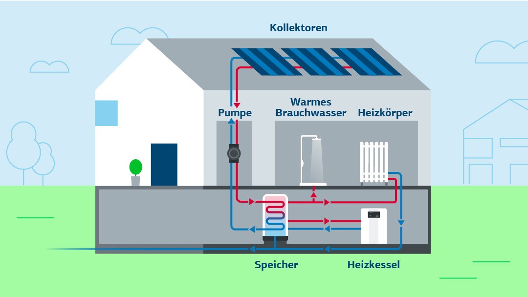 Solarheizung: Infos Thermische Solaranlagen