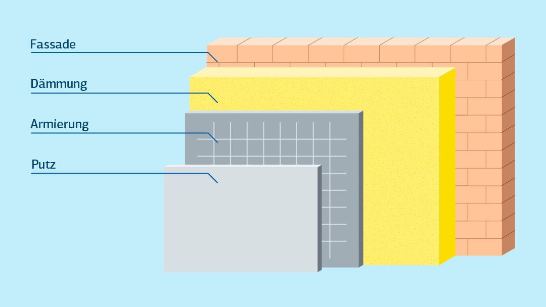 Darstellung eines Wärmedämmverbundsystems