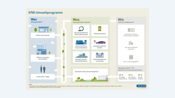 Grafik zu den Rahmenbedingungen des fW-Umweltprogramms