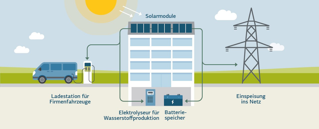 Grafik: Firmengebäude mit PV-Anlage, Elektrolyseur, Batteriespeicher, Netzeinspeisung und Ladestation