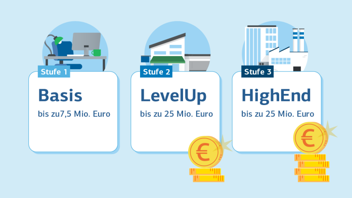 Grafische Darstellung der erreichbaren Förderstufen und dem jeweiligen maximalen Kreditbetrag.