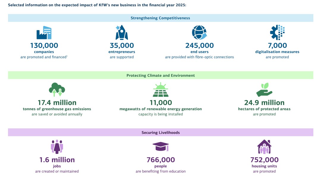 The chart provides an overview of the expected impact of KfW’s new business for 2025.
