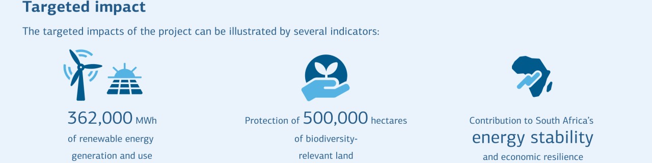 The targeted impacts of the project illustrated by several indicators