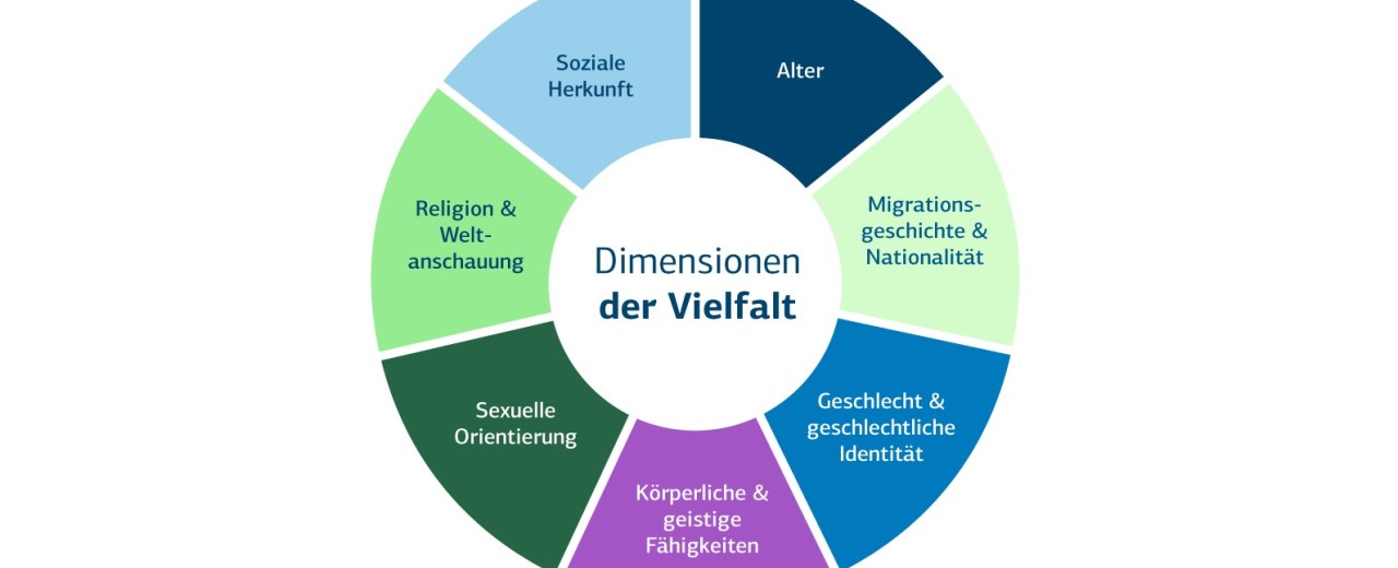Die 7 Dimensionen der Vielfalt: Alter, Migrationsgeschichte und Nationalität, Geschlecht und geschlechtliche Identität, körperliche und geistige fähigkeiten, sexuelle Orientierung, Religion und Weltanschauung, soziale Herkunft