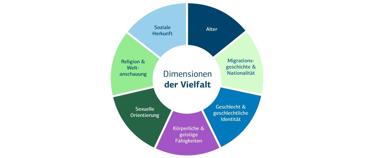 Grafik zu den Dimensionen der Vielfalt: Alter, Migrationsgeschichte & Nationalität, Geschlecht & geschlechtliche Identität, Körperlich & geistige Fähigkeiten, Sexuelle Orientierung, Religion & Weltanschauung, soziale Herkunft 