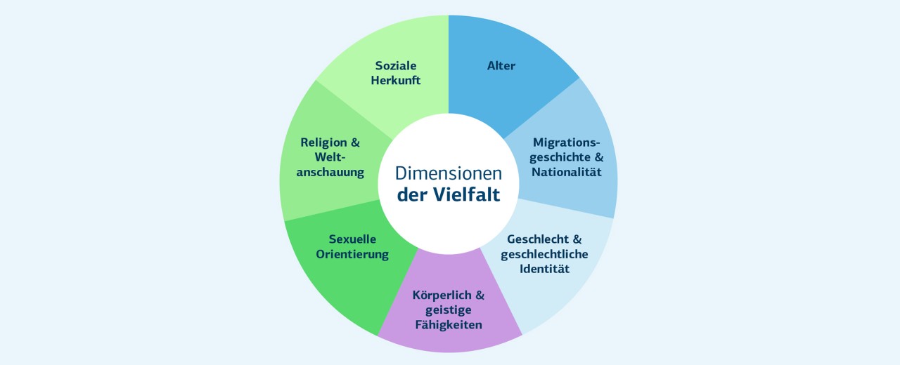 Die 7 Dimensionen der Vielfalt: Alter, Migrationsgeschichte und Nationalität, Geschlecht und geschlechtliche Identität, körperliche und geistige fähigkeiten, sexuelle Orientierung, Religion und Weltanschauung, soziale Herkunft